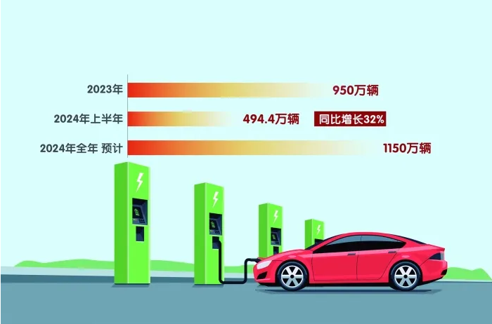 中國新能源汽車2024年銷量預(yù)計將達(dá)1150萬輛_北京中汽四方會展有限公司